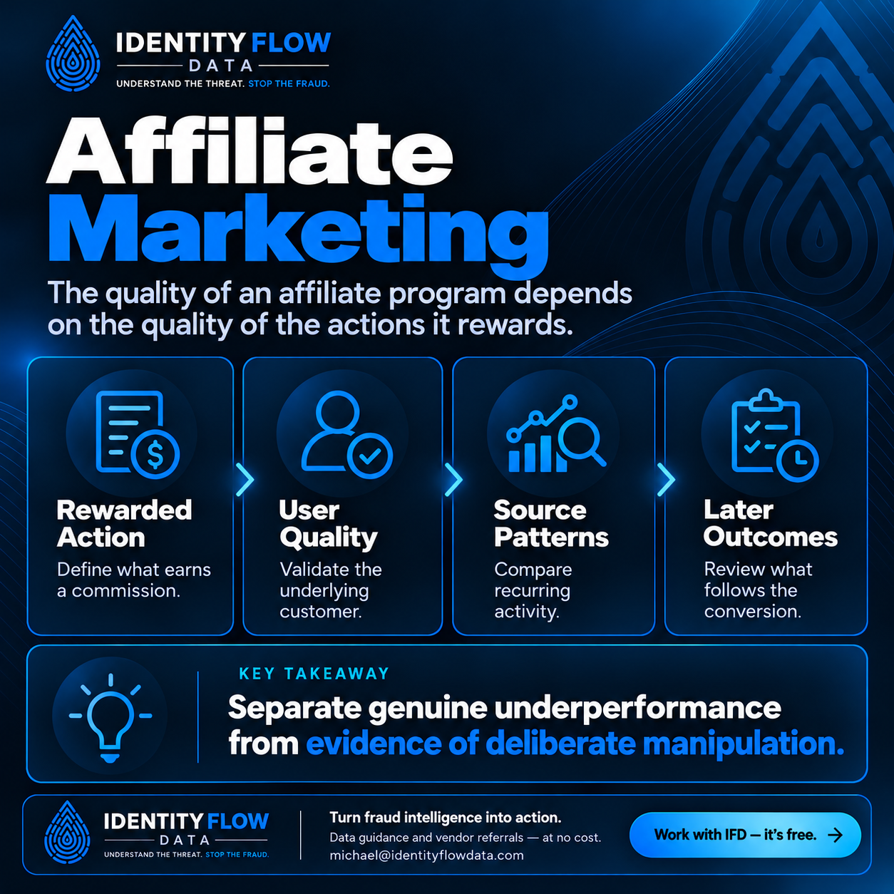 Affiliate Marketing. A conversion count does not tell the whole story when submissions, signups, or purchases are being manipulated. Rewarded Action: Define what earns a commission. User Quality: Validate the underlying customer. Source Patterns: Compare recurring activity. Later Outcomes: Review what follows the conversion. Separate genuine underperformance from evidence of deliberate manipulation.