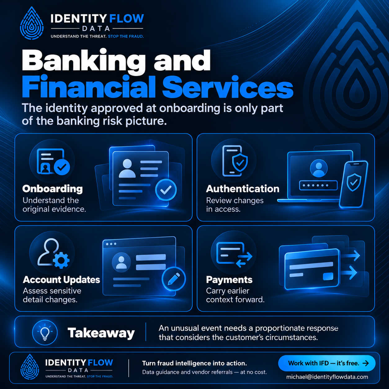 Banking and Financial Services. Later access changes, contact updates, and payment activity may change the context around an established customer. Onboarding: Understand the original evidence. Authentication: Review changes in access. Account Updates: Assess sensitive detail changes. Payments: Carry earlier context forward. An unusual event needs a proportionate response that considers the customer's circumstances.