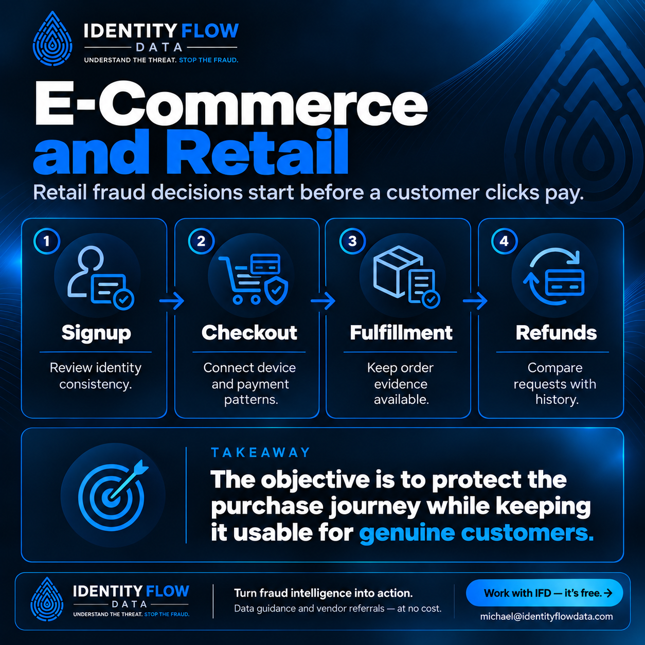 E-Commerce and Retail. Signup, login, checkout, and refund requests each offer context that can help explain the next event. Signup: Review identity consistency. Checkout: Connect device and payment patterns. Fulfillment: Keep order evidence available. Refunds: Compare requests with history. The objective is to protect the purchase journey while keeping it usable for genuine customers.