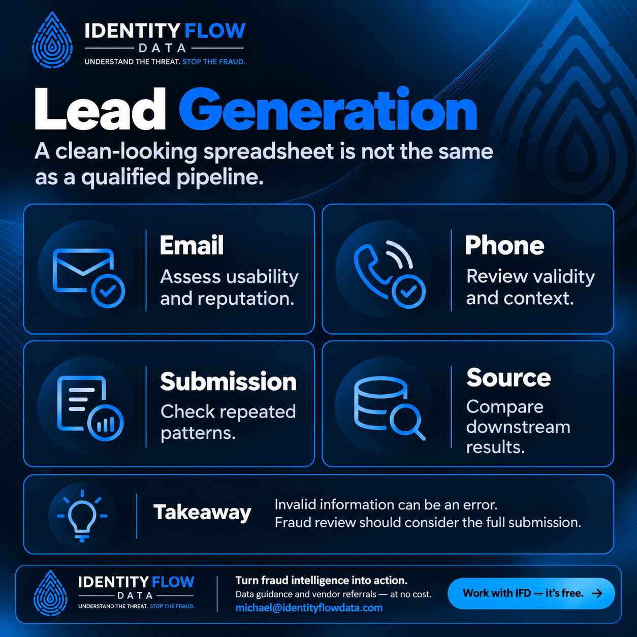 Lead Generation. Lead buyers and suppliers need a shared view of contact quality, submission behavior, and source performance. Email: Assess usability and reputation. Phone: Review validity and context. Submission: Check repeated patterns. Source: Compare downstream results. Invalid information can be an error. Fraud review should consider the full submission.