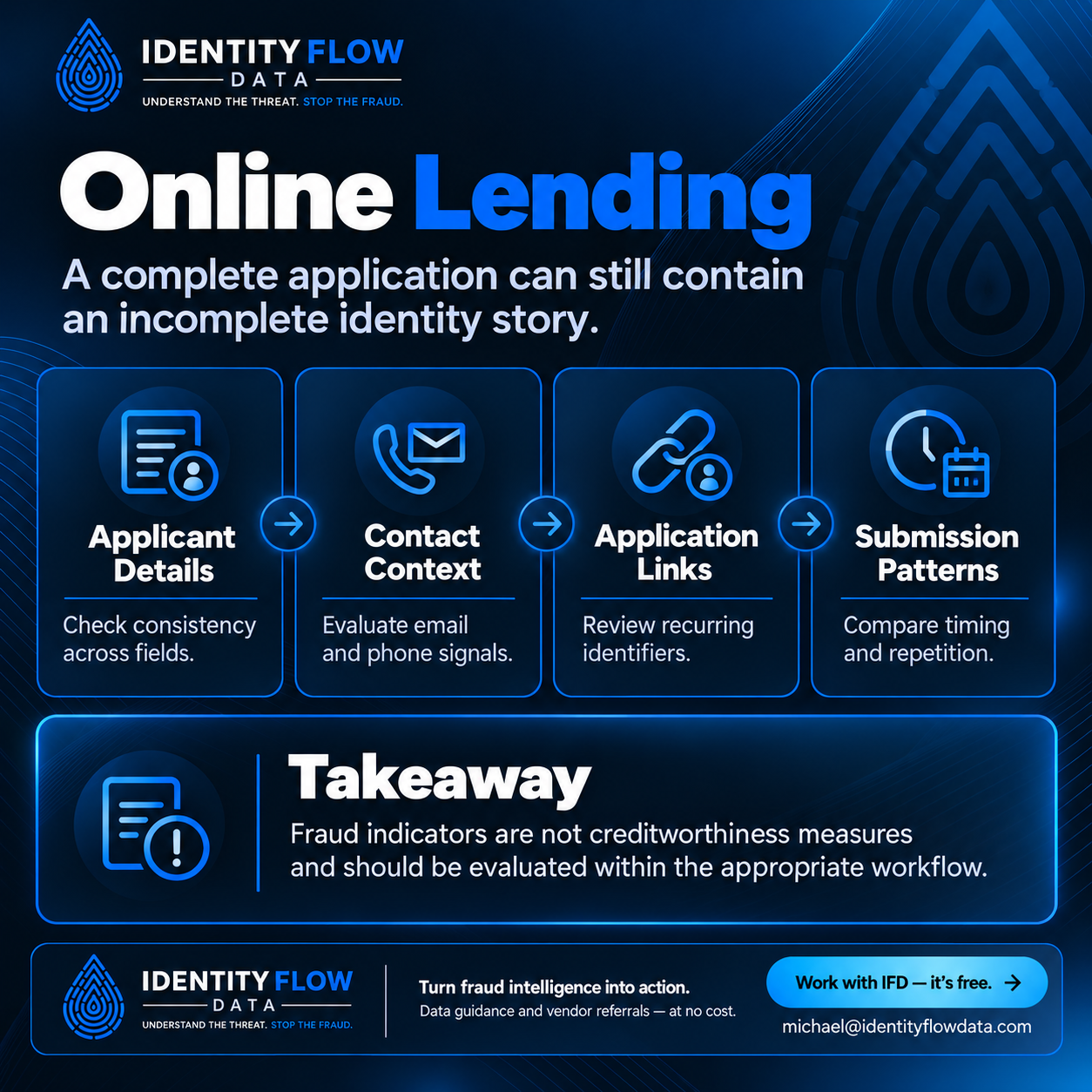 Online Lending. For lenders, contact details, device connections, and repeated applications can add context before an application moves further through review. Applicant Details: Check consistency across fields. Contact Context: Evaluate email and phone signals. Application Links: Review recurring identifiers. Submission Patterns: Compare timing and repetition. Fraud indicators are not creditworthiness measures and should be evaluated within the appropriate workflow.