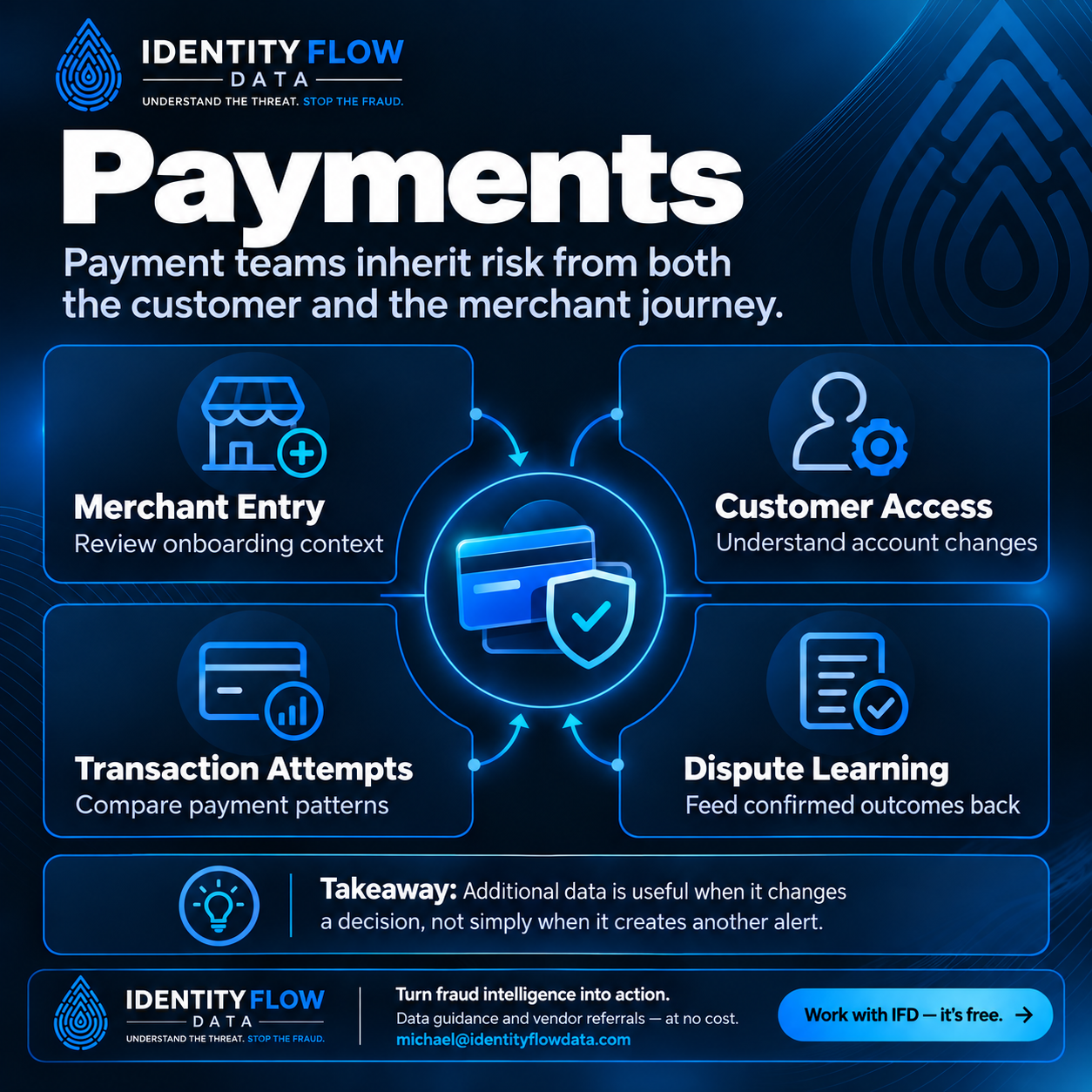 Payments. Looking only at the transaction can leave useful onboarding, account, and device evidence outside the decision. Merchant Entry: Review onboarding context. Customer Access: Understand account changes. Transaction Attempts: Compare payment patterns. Dispute Learning: Feed confirmed outcomes back. Additional data is useful when it changes a decision, not simply when it creates another alert.
