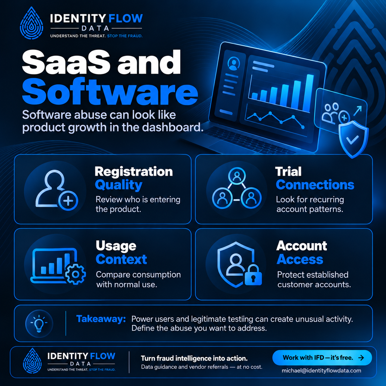 SaaS and Software. Trial registrations and usage can rise even when the activity is driven by repeated accounts or automation consuming resources. Registration Quality: Review who is entering the product. Trial Connections: Look for recurring account patterns. Usage Context: Compare consumption with normal use. Account Access: Protect established customer accounts. Power users and legitimate testing can create unusual activity. Define the abuse you want to address.