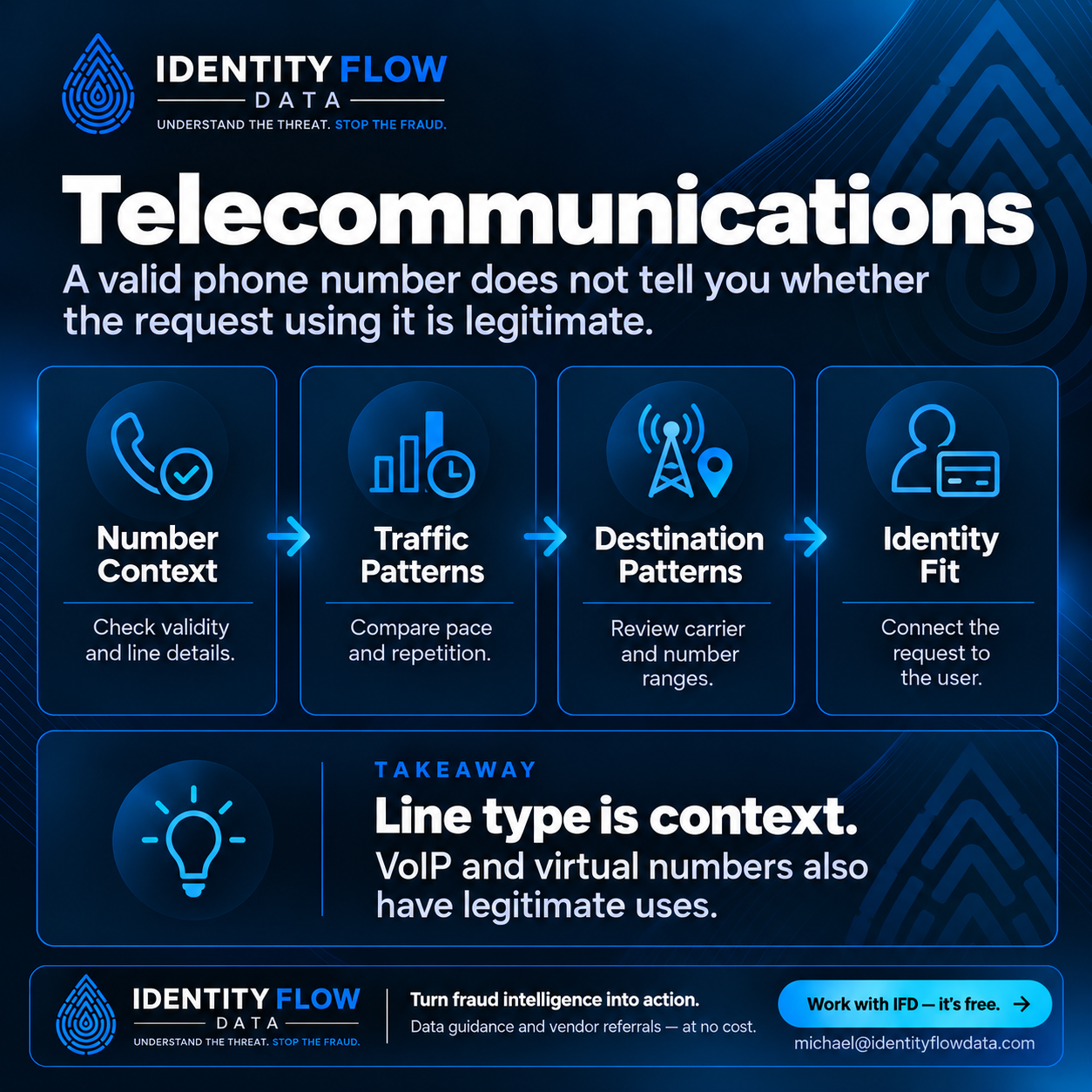 Telecommunications. Telecom risk can involve artificial traffic, abusive number patterns, and identity context that ordinary format validation does not capture. Number Context: Check validity and line details. Traffic Patterns: Compare pace and repetition. Destination Patterns: Review carrier and number ranges. Identity Fit: Connect the request to the user. Line type is context. VoIP and virtual numbers also have legitimate uses.