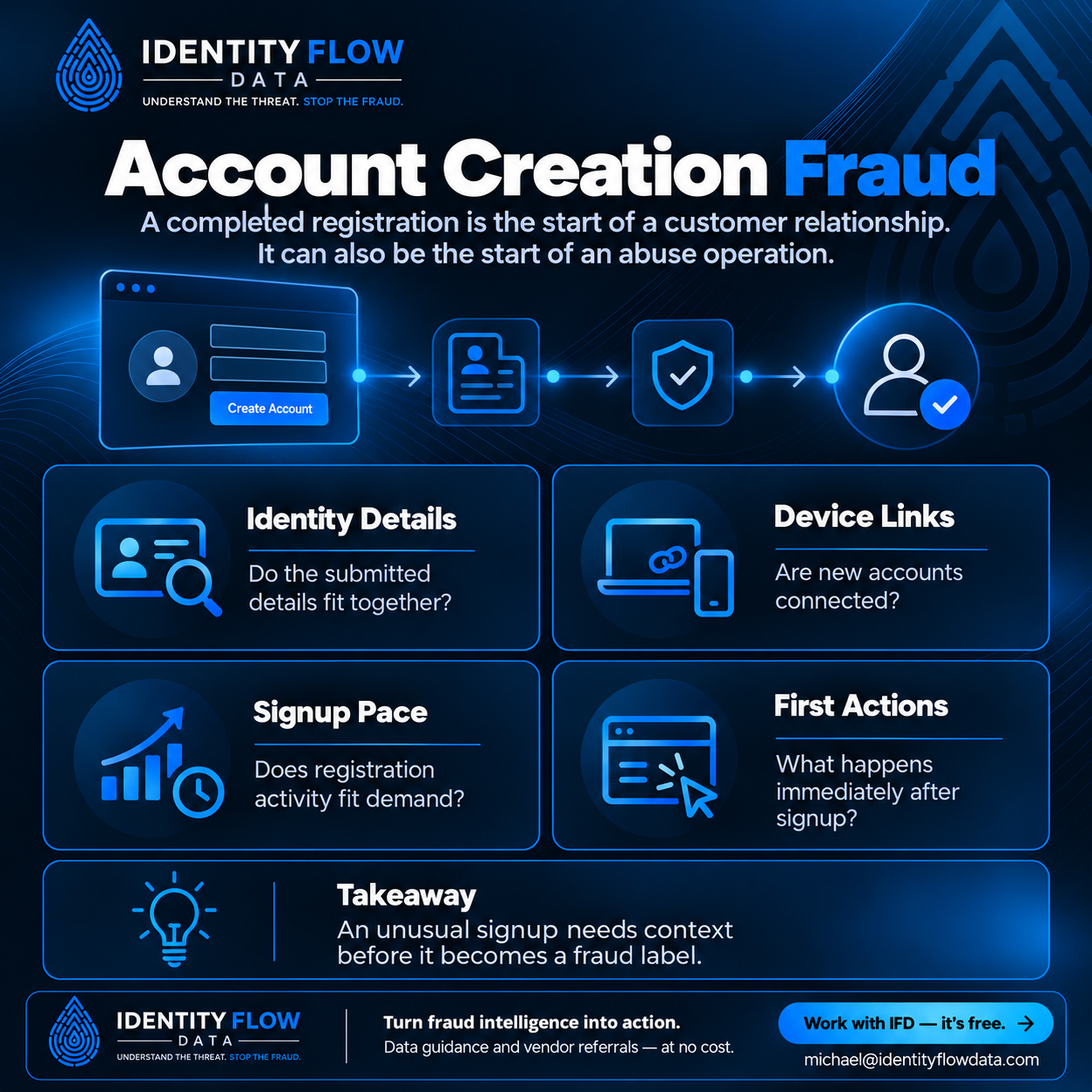 Account Creation Fraud. Fake accounts can give someone access to benefits, messaging, payments, or other valuable parts of your platform. Identity Details: Do the submitted details fit together? Device Links: Are new accounts connected? Signup Pace: Does registration activity fit demand? First Actions: What happens immediately after signup? An unusual signup needs context before it becomes a fraud label. Work with IFD — it's free. michael@identityflowdata.com.