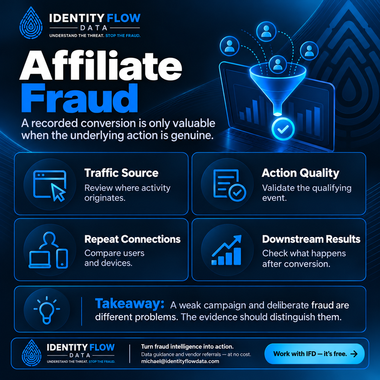 Affiliate Fraud. A recorded conversion is only valuable when the underlying action is genuine. Traffic Source: Review where activity originates. Action Quality: Validate the qualifying event. Repeat Connections: Compare users and devices. Downstream Results: Check what happens after conversion. A weak campaign and deliberate fraud are different problems. The evidence should distinguish them. Work with IFD.
