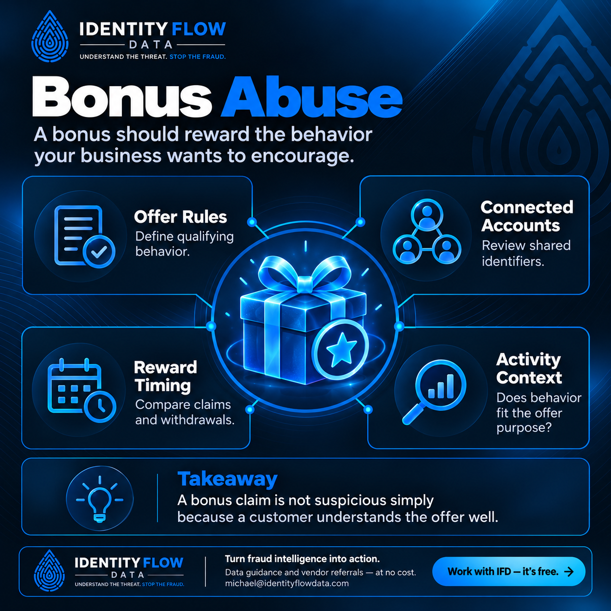 Bonus Abuse infographic — signals to review: Offer Rules, Connected Accounts, Reward Timing, Activity Context.