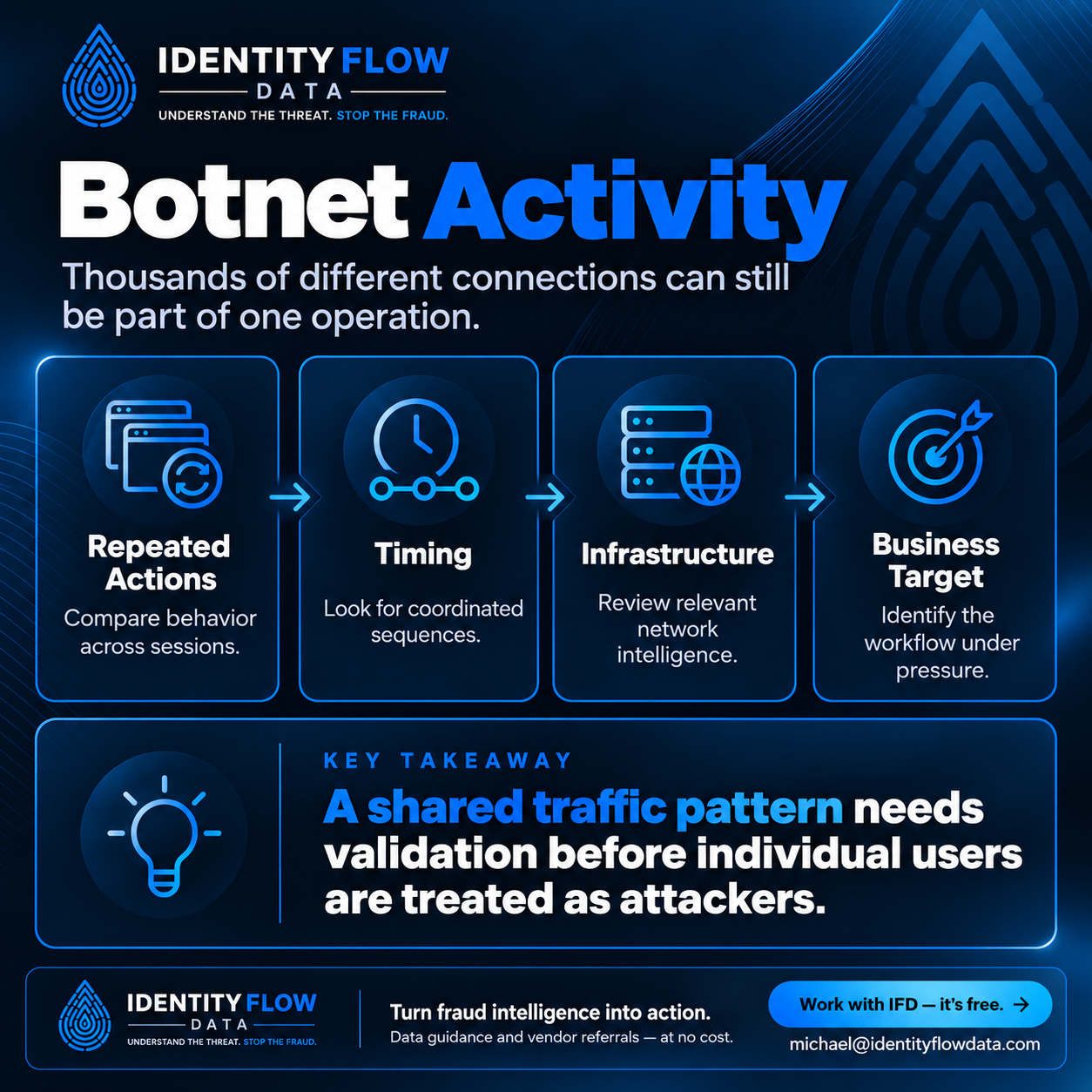 Botnet Activity. Compromised devices can be coordinated to generate abusive traffic while spreading activity across many sources. Repeated Actions: Compare behavior across sessions. Timing: Look for coordinated sequences. Infrastructure: Review relevant network intelligence. Business Target: Identify the workflow under pressure. A shared traffic pattern needs validation before individual users are treated as attackers. Work with IFD — it's free. michael@identityflowdata.com.