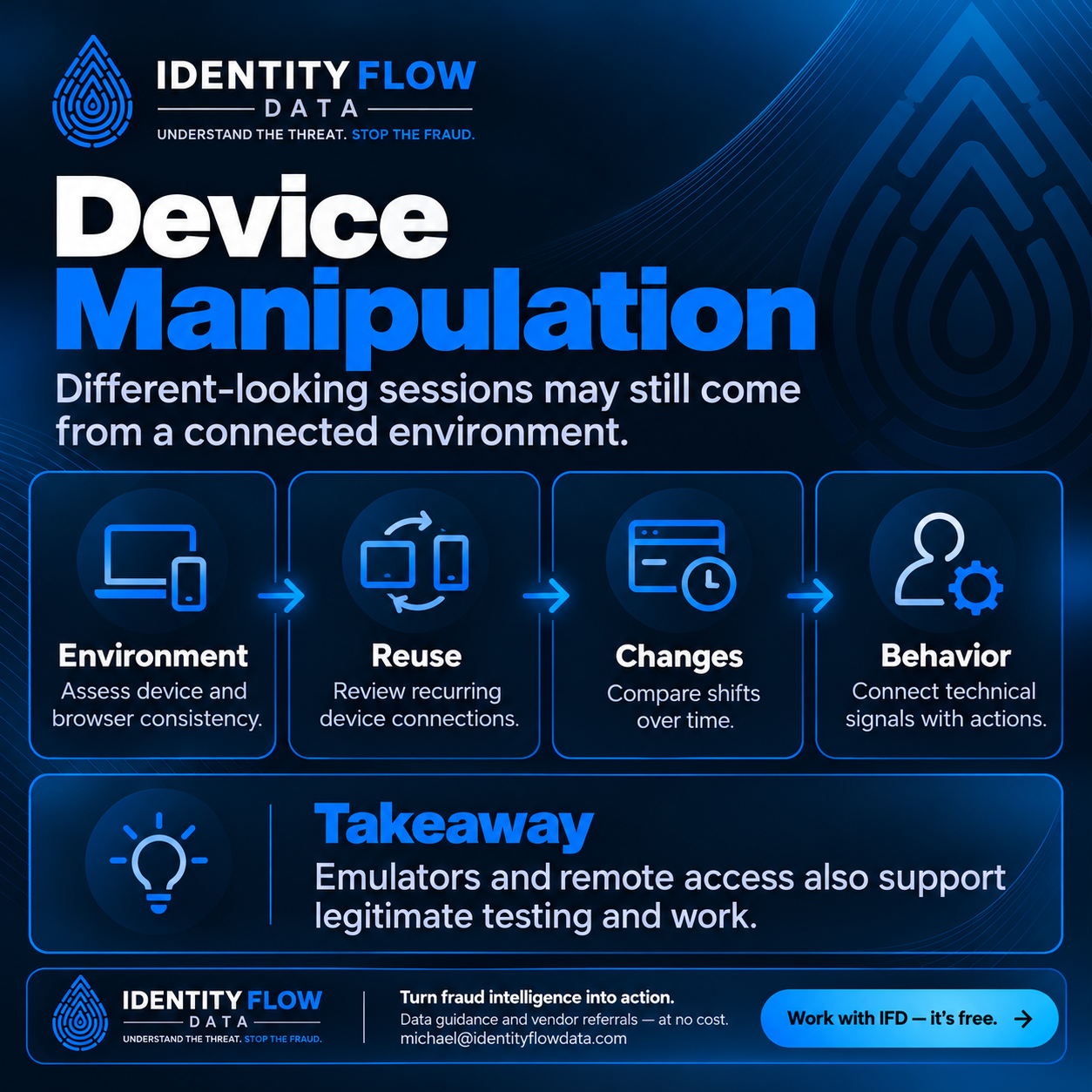 Device Manipulation. Device spoofing, emulation, and switching can make recurring activity harder to recognize. Environment: Assess device and browser consistency. Reuse: Review recurring device connections. Changes: Compare shifts over time. Behavior: Connect technical signals with actions. Emulators and remote access also support legitimate testing and work. Work with IFD — it's free. michael@identityflowdata.com.