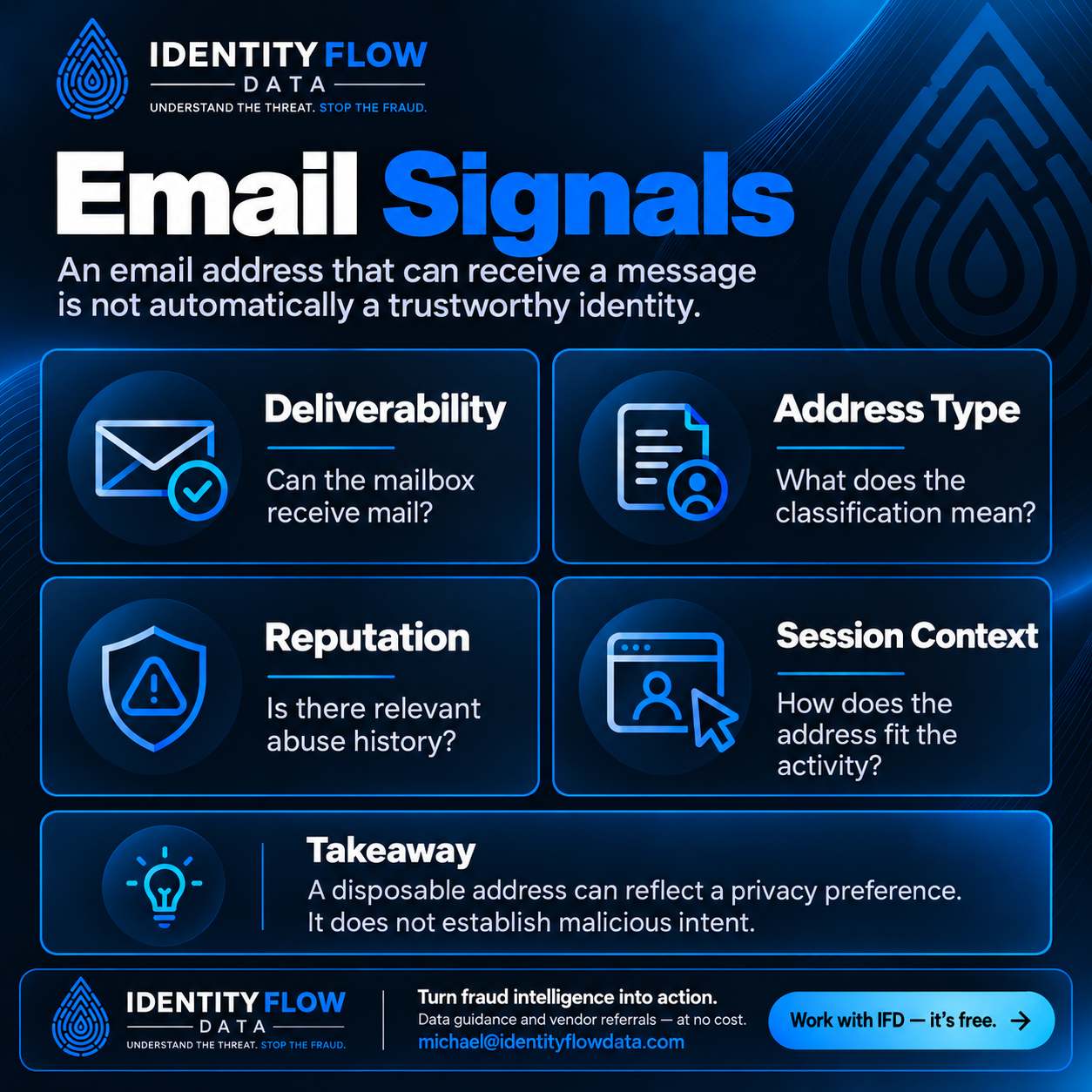 Email Signals. Deliverability, disposable status, reputation, and compromise evidence answer different questions. Deliverability: Can the mailbox receive mail? Address Type: What does the classification mean? Reputation: Is there relevant abuse history? Session Context: How does the address fit the activity? A disposable address can reflect a privacy preference. It does not establish malicious intent. Work with IFD — it's free. michael@identityflowdata.com.