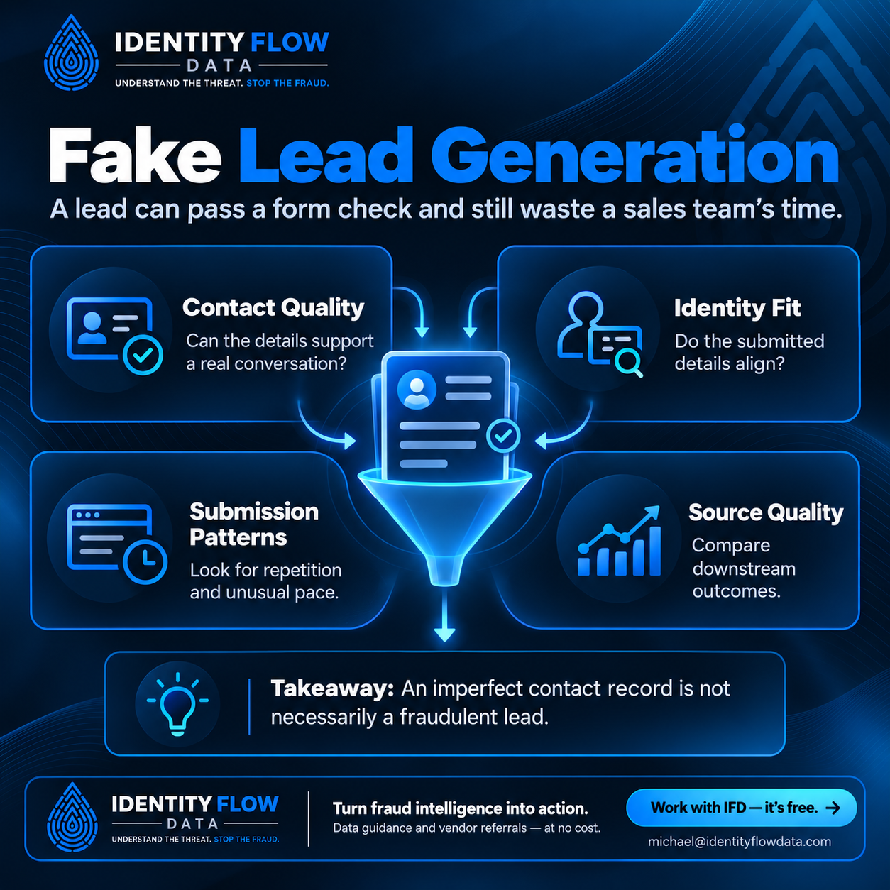 Fake Lead Generation. Fabricated details, repeated submissions, and automated entries can make acquisition numbers look better than buyer intent really is. Contact Quality: Can the details support a real conversation? Identity Fit: Do the submitted details align? Submission Patterns: Look for repetition and unusual pace. Source Quality: Compare downstream outcomes. An imperfect contact record is not necessarily a fraudulent lead. Work with IFD.