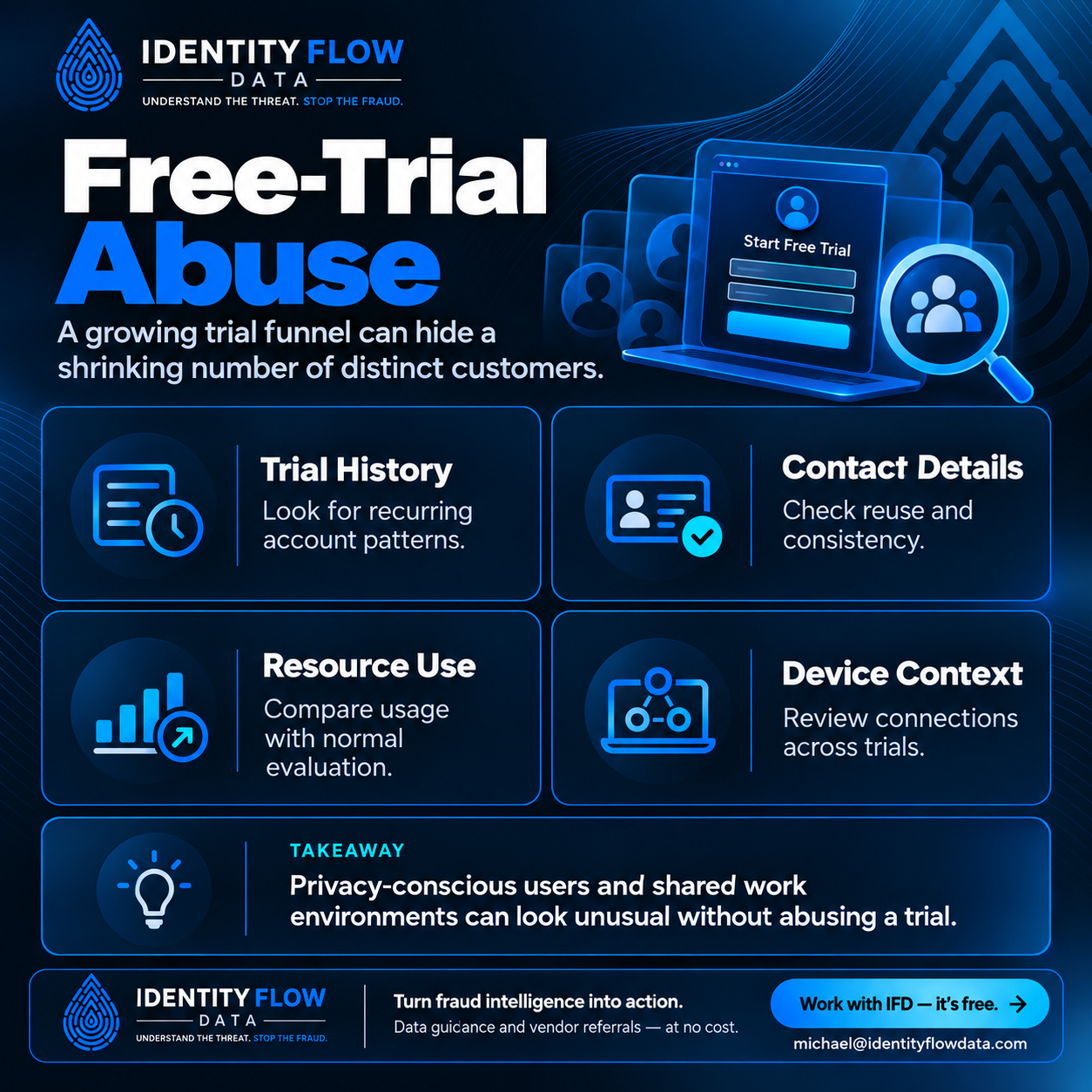 Free-Trial Abuse infographic — signals to review: Trial History, Contact Details, Resource Use, Device Context.
