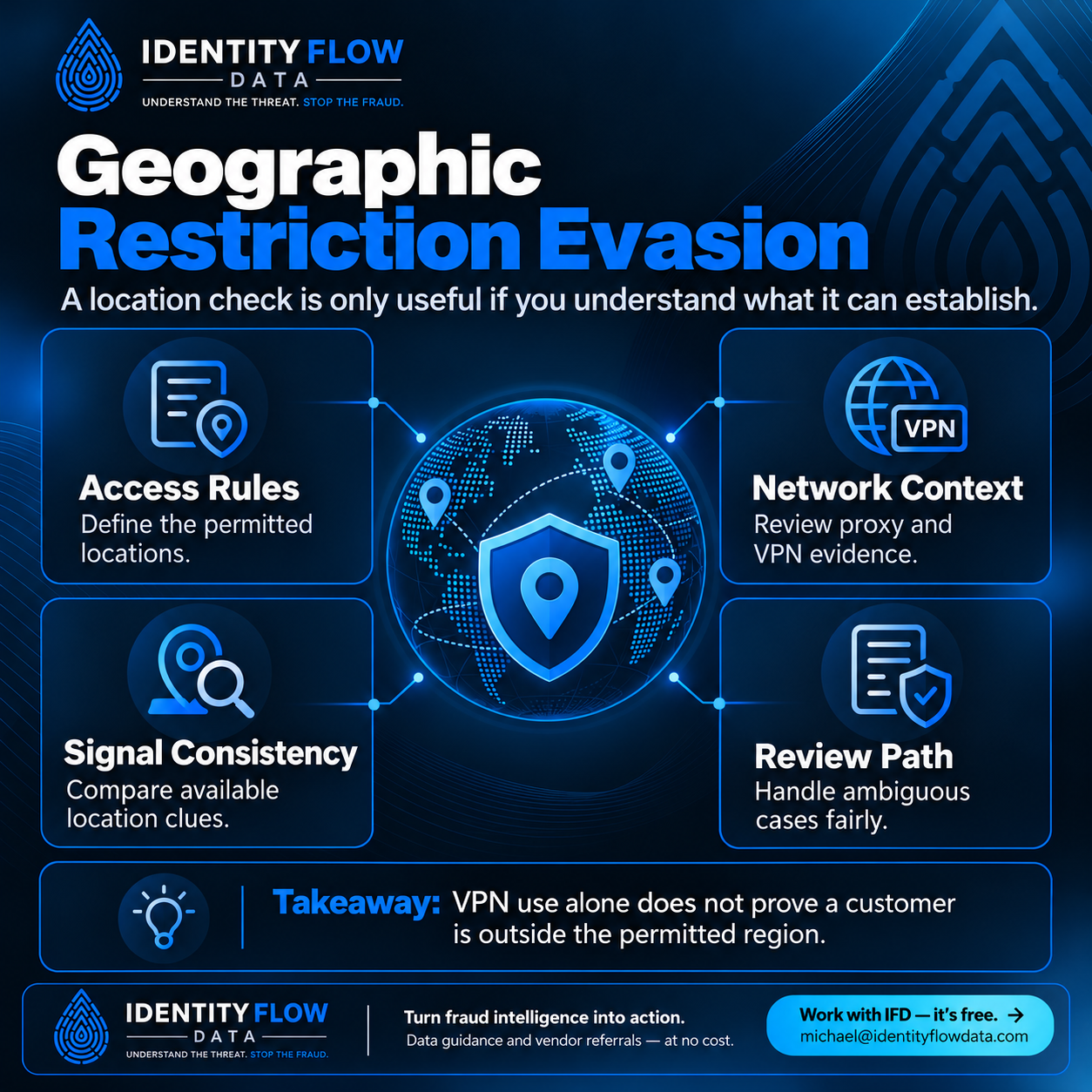 Geographic Restriction Evasion. Services with geographic access rules may face users attempting to disguise where a session originates. Access Rules: Define the permitted locations. Network Context: Review proxy and VPN evidence. Signal Consistency: Compare available location clues. Review Path: Handle ambiguous cases fairly. VPN use alone does not prove a customer is outside the permitted region. Work with IFD — it's free. michael@identityflowdata.com.
