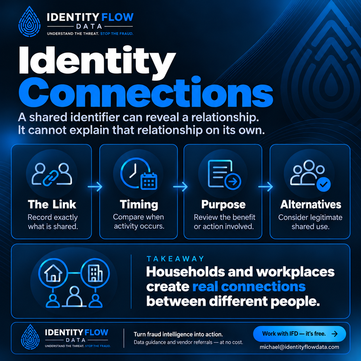 Identity Connections. A shared identifier can reveal a relationship. It cannot explain that relationship on its own. The Link: Record exactly what is shared. Timing: Compare when activity occurs. Purpose: Review the benefit or action involved. Alternatives: Consider legitimate shared use. Households and workplaces create real connections between different people. Work with IFD.
