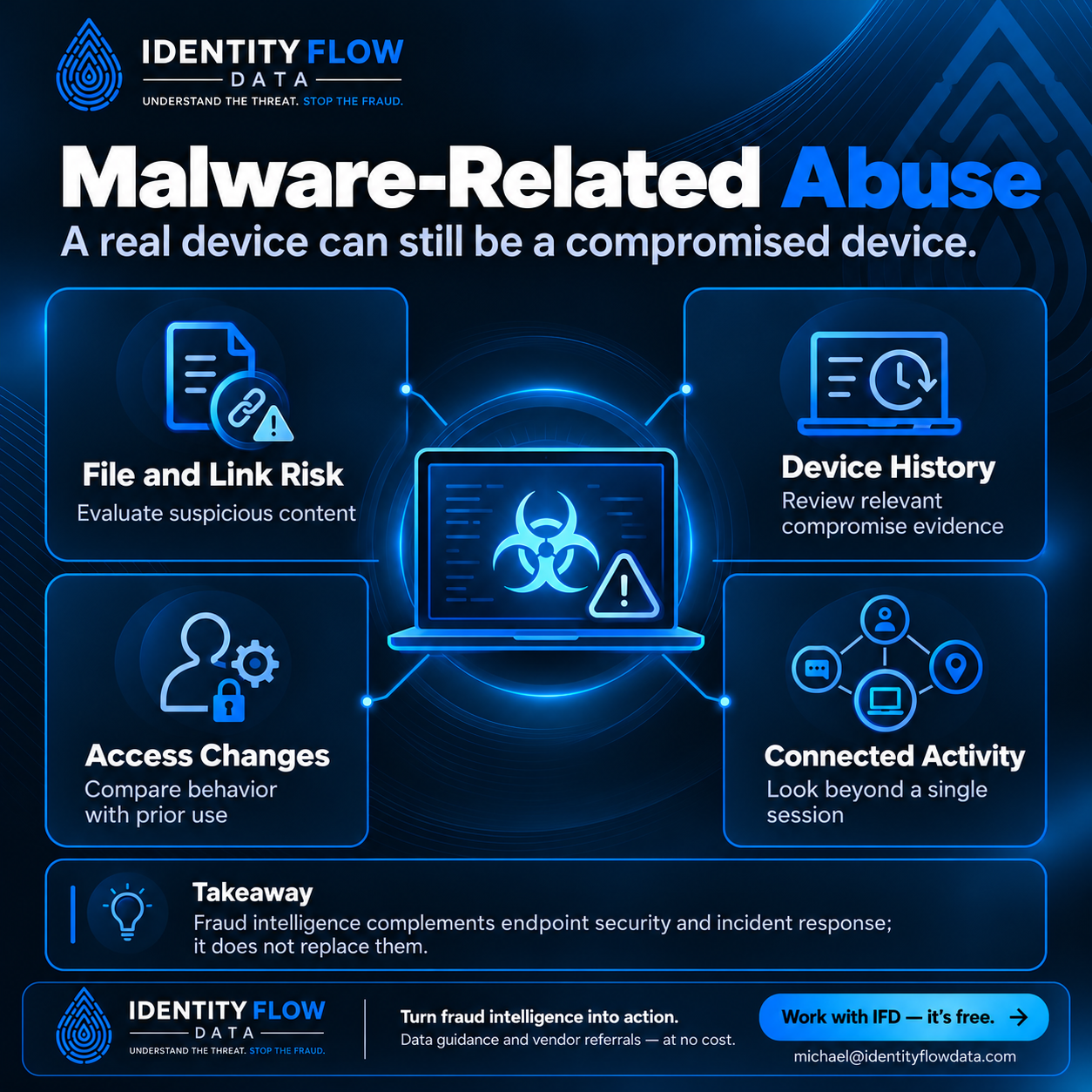 Malware-Related Abuse. That matters when familiar-looking access is used to reach an account, expose information, or support other abusive activity. File and Link Risk: Evaluate suspicious content. Device History: Review relevant compromise evidence. Access Changes: Compare behavior with prior use. Connected Activity: Look beyond a single session. Fraud intelligence complements endpoint security and incident response; it does not replace them. Work with IFD — it's free. michael@identityflowdata.com.