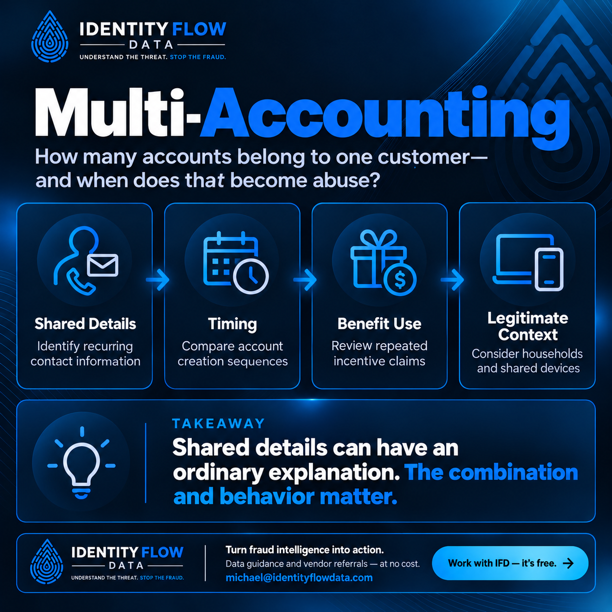 Multi-Accounting. The useful question is what connected accounts are doing, particularly when limited benefits or incentives are involved. Shared Details: Identify recurring contact information. Timing: Compare account creation sequences. Benefit Use: Review repeated incentive claims. Legitimate Context: Consider households and shared devices. Shared details can have an ordinary explanation. The combination and behavior matter. Work with IFD.