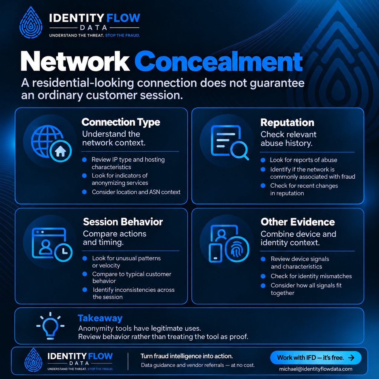 Network Concealment. A residential-looking connection does not guarantee an ordinary customer session. Connection Type: Understand the network context. Reputation: Check relevant abuse history. Session Behavior: Compare actions and timing. Other Evidence: Combine device and identity context. Anonymity tools have legitimate uses. Review behavior rather than treating the tool as proof. Work with IFD.