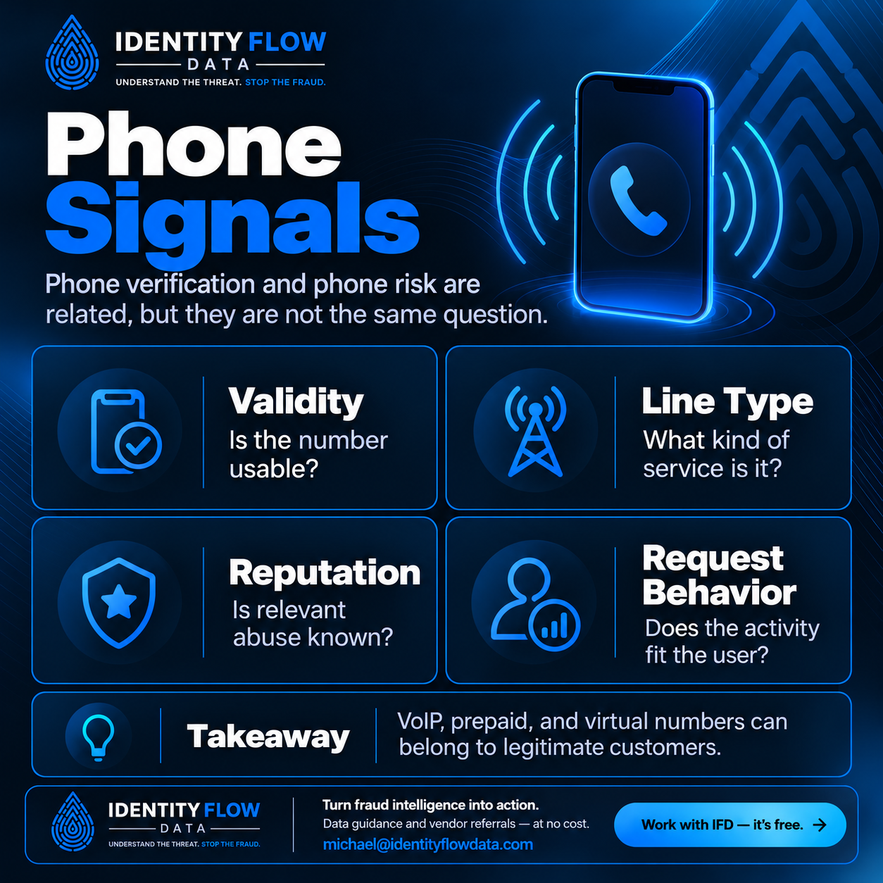 Phone Signals. Validity and reachability help establish whether a number works. Line type, history, and behavior provide additional context. Validity: Is the number usable? Line Type: What kind of service is it? Reputation: Is relevant abuse known? Request Behavior: Does the activity fit the user? VoIP, prepaid, and virtual numbers can belong to legitimate customers. Work with IFD — it's free. michael@identityflowdata.com.