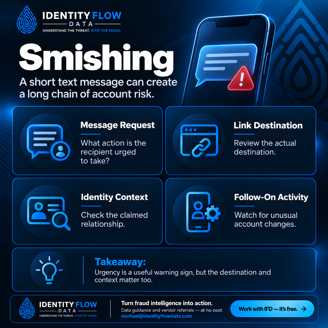 Smishing. A message about a delivery, payment, or account issue may direct a customer to a deceptive destination. Message Request: What action is the recipient urged to take? Link Destination: Review the actual destination. Identity Context: Check the claimed relationship. Follow-On Activity: Watch for unusual account changes. Urgency is a useful warning sign, but the destination and context matter too. Work with IFD — it's free. michael@identityflowdata.com.