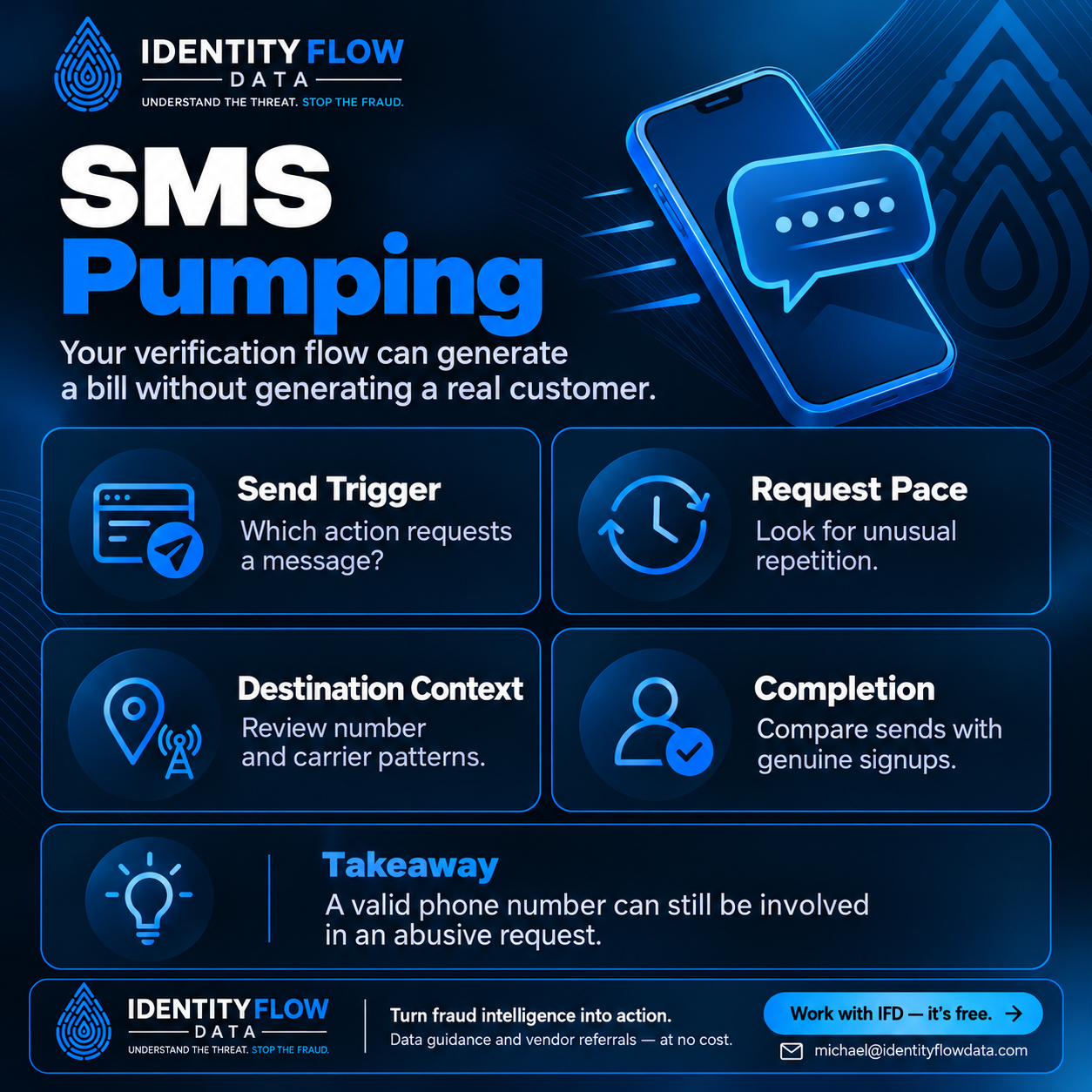 SMS Pumping. SMS pumping abuses message requests to create artificial traffic and messaging costs. Send Trigger: Which action requests a message? Request Pace: Look for unusual repetition. Destination Context: Review number and carrier patterns. Completion: Compare sends with genuine signups. A valid phone number can still be involved in an abusive request. Work with IFD — it's free. michael@identityflowdata.com.